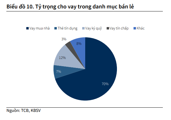 Giảm cho vay bất động sản – xây dựng – vật liệu xây dựng xuống 25% vào 2030: Techcombank tính làm gì?- Ảnh 2.