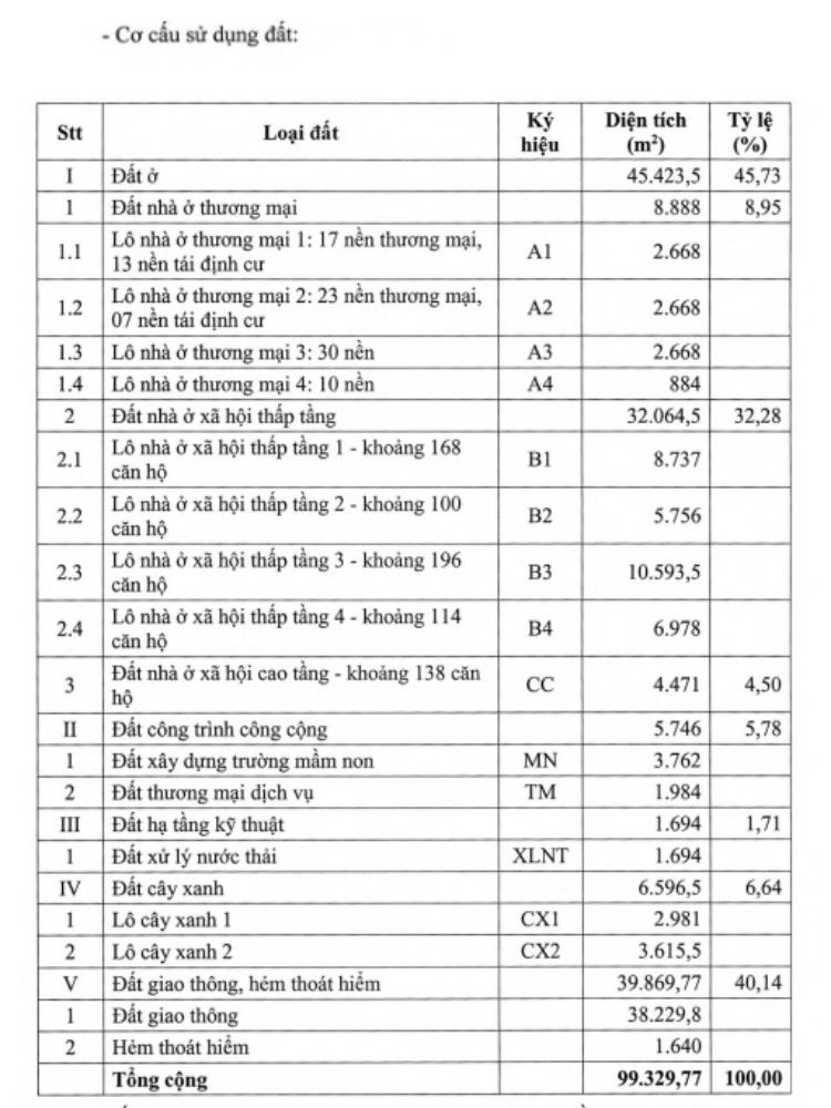 Đồng Tháp công bố thông tin 2 dự án nhà ở xã hội quy mô hơn 1.600 căn- Ảnh 1.