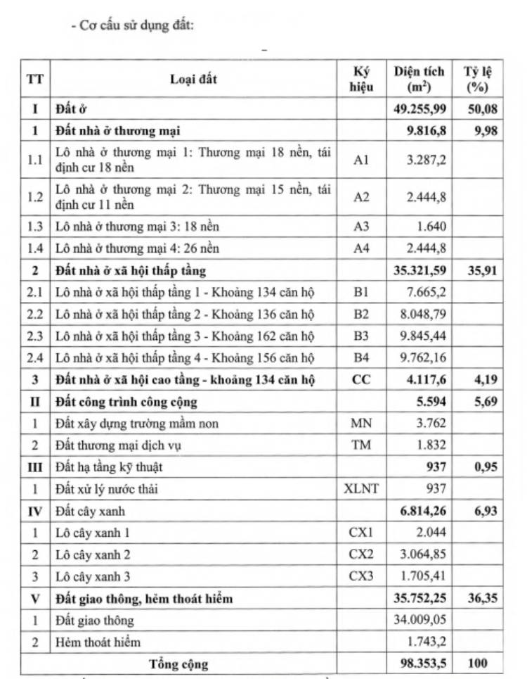 Đồng Tháp công bố thông tin 2 dự án nhà ở xã hội quy mô hơn 1.600 căn- Ảnh 2.