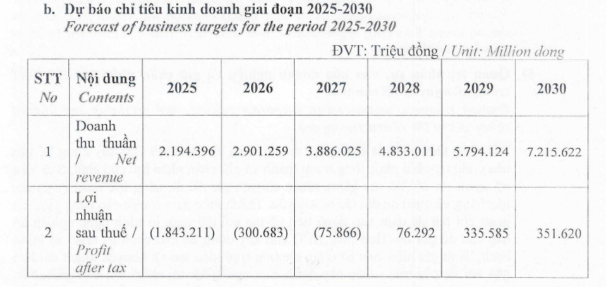Bamboo Capital dự kiến hoạt động kinh doanh có lãi trở lại từ năm 2028- Ảnh 2. Bamboo Capital dự kiến hoạt động kinh doanh có lãi trở lại từ năm 2028- Ảnh 2.