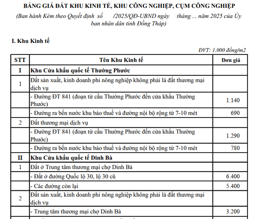 BẢNG GIÁ ĐẤT ĐỒNG THÁP 2026: Dự thảo về giá đất trong đó có hàng loạt khu công nghiệp, cụm công nghiệp- Ảnh 2.