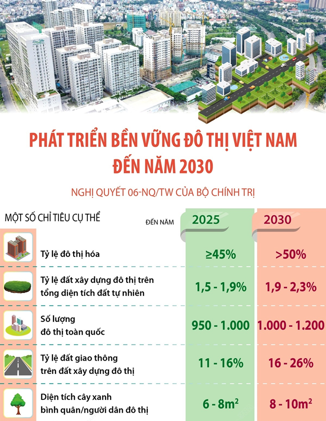 Kết luận Bộ Chính trị về quy hoạch, xây dựng, quản lý và phát triển bền vững đô thị Việt Nam đến 2030