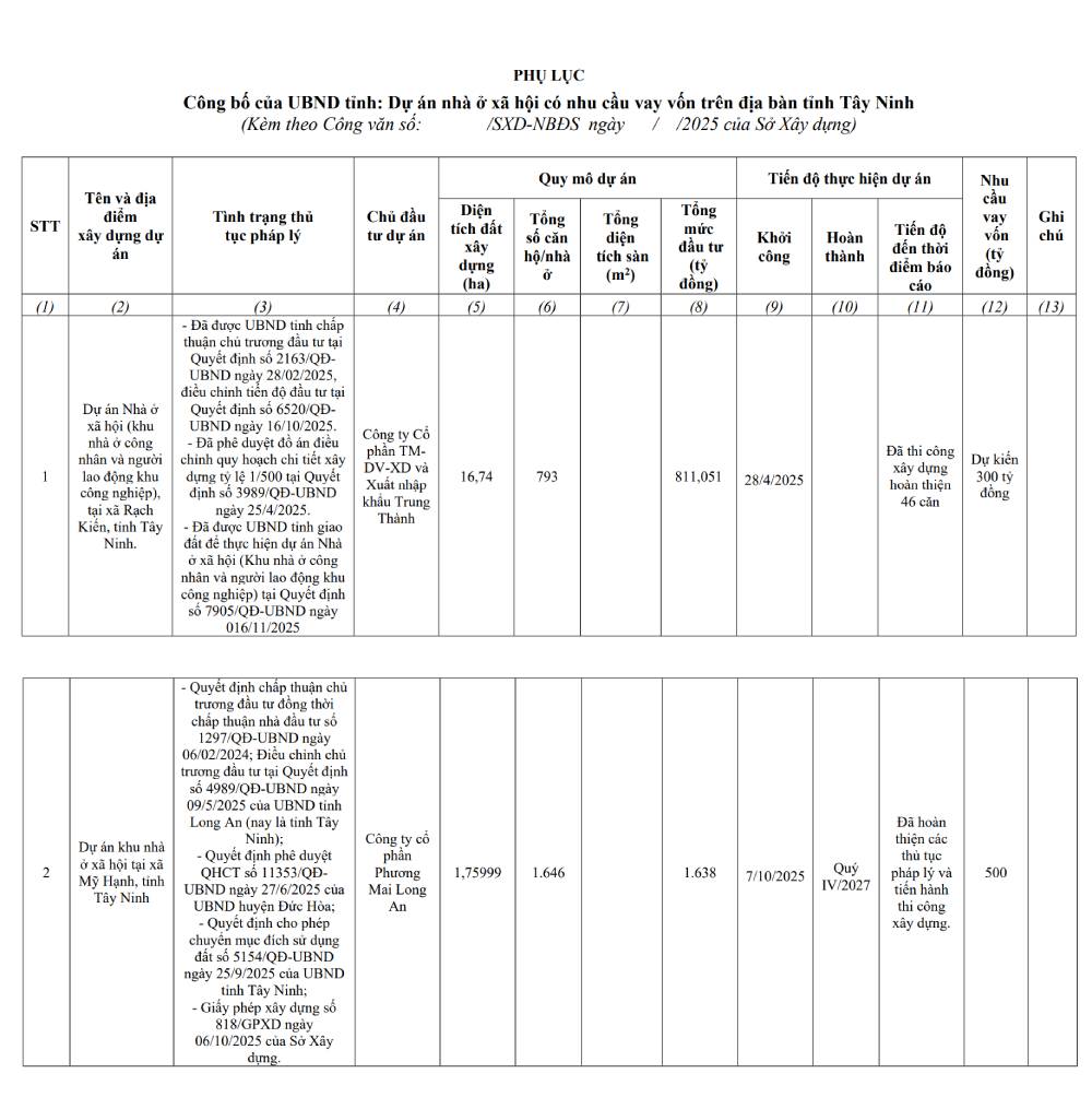 Danh sách 2 dự án nhà ở xã hội tại Tây Ninh được vay gói tín dụng 120.000 tỷ- Ảnh 1.