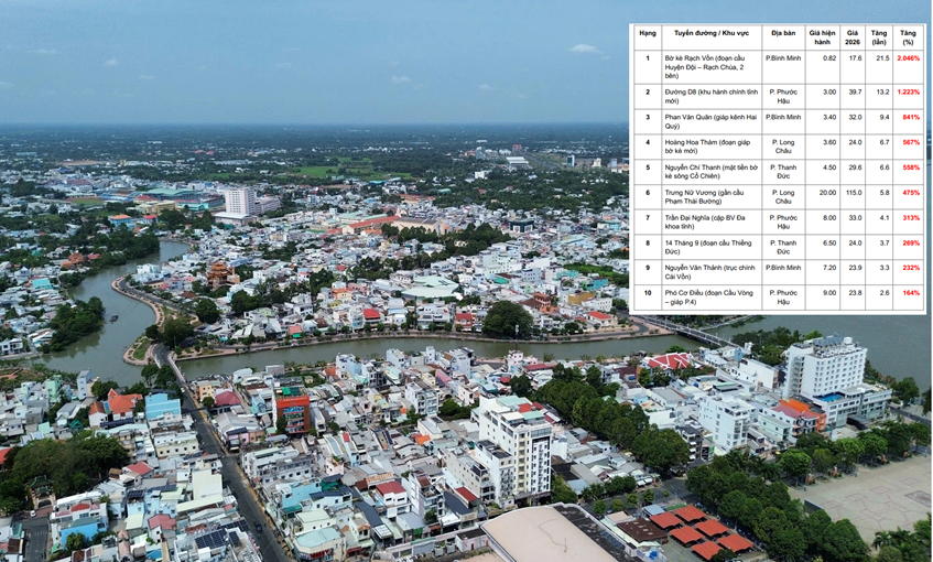 BẢNG GIÁ ĐẤT Vĩnh Long 2026: Hơn 84.000 giao dịch được “soi chiếu”, 721 tuyến đường mới vào cuộc