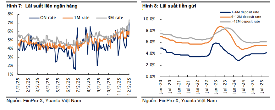 Cho vay rẻ, huy động đắt: ngân hàng bước vào giai đoạn lãi mỏng- Ảnh 2.
