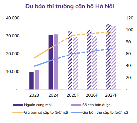 Dự báo giá nhà Hà Nội, TP.HCM khó giảm, duy trì mức giá đến giai đoạn 2026-2027- Ảnh 4.