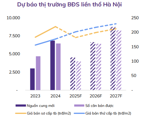 Dự báo giá nhà Hà Nội, TP.HCM khó giảm, duy trì mức giá đến giai đoạn 2026-2027- Ảnh 5.