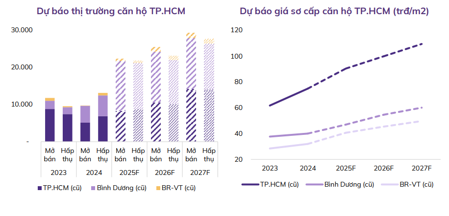 Dự báo giá nhà Hà Nội, TP.HCM khó giảm, duy trì mức giá đến giai đoạn 2026-2027- Ảnh 6.