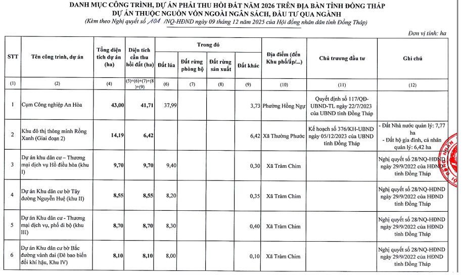 Danh sách 19 khu đô thị sẽ thu hồi đất năm 2026 tại Đồng Tháp- Ảnh 4.