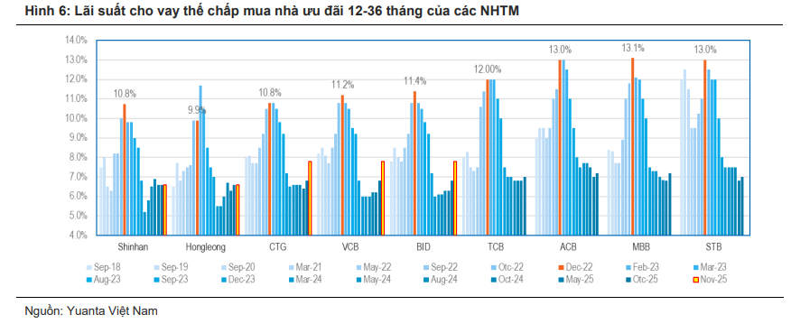 Lãi suất ưu đãi mua nhà 12 tháng lên 7,2–8,5% cũng không thể đảo ngược đà phục hồi của thị trường nhà đất?- Ảnh 2.