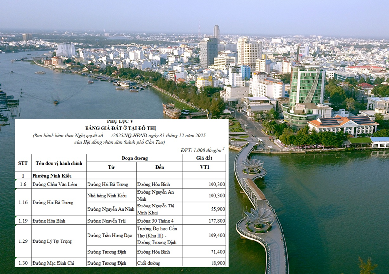 Bảng giá đất Cần Thơ 2026: Top 10 tuyến đường có giá trên 100 triệu/m2