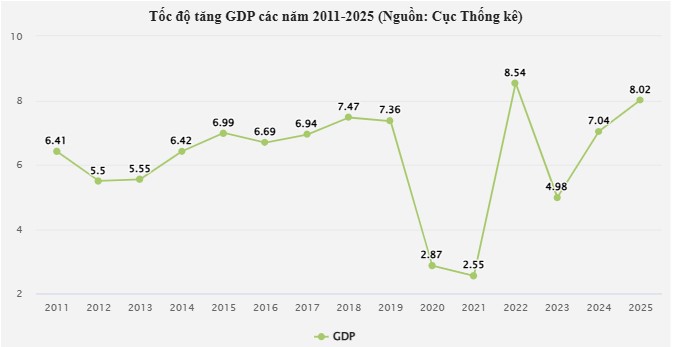 GDP 2025 tăng 8,02%, thu nhập bình quân đầu người vượt 5.000 USD- Ảnh 1.