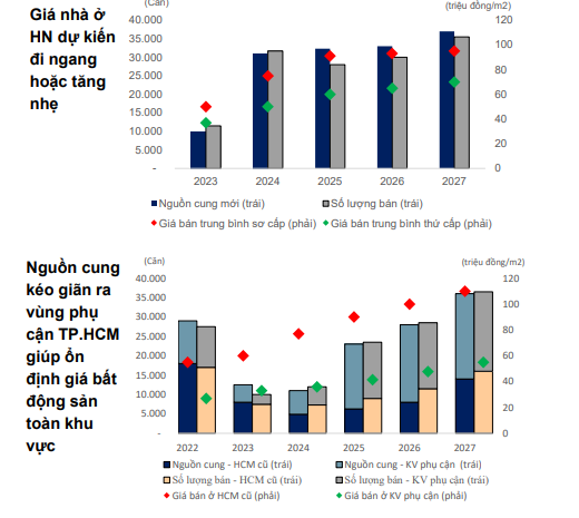 Vì sao nhà ở xã hội đang được kỳ vọng “hạ nhiệt” cơn sốt giá nhà?- Ảnh 5.