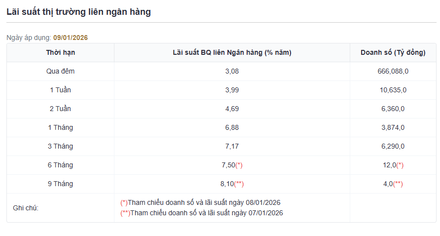 Lãi suất liên ngân hàng kỳ hạn ngắn liên tục giảm sâu- Ảnh 2.