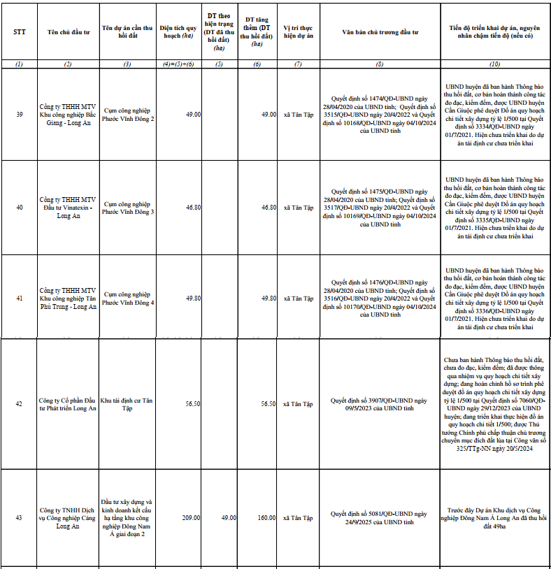 Chấm dứt hoạt động cụm công nghiệp quy mô hơn 15ha tại Tây Ninh- Ảnh 3.