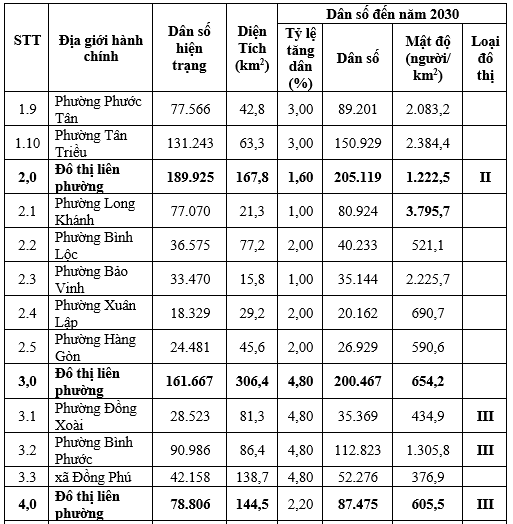 Các phường nào ở Đồng Nai sẽ lên đô thị loại II vào năm 2030- Ảnh 2.