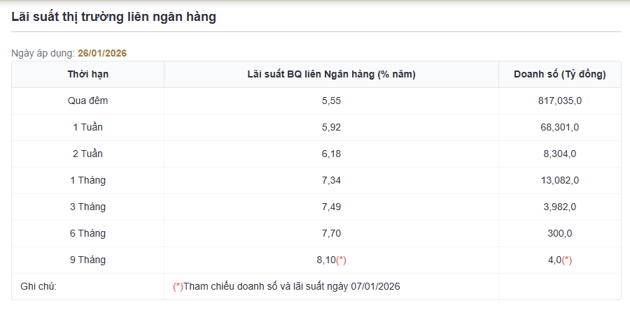 Lãi suất liên ngân hàng đảo chiều tăng mạnh- Ảnh 2.