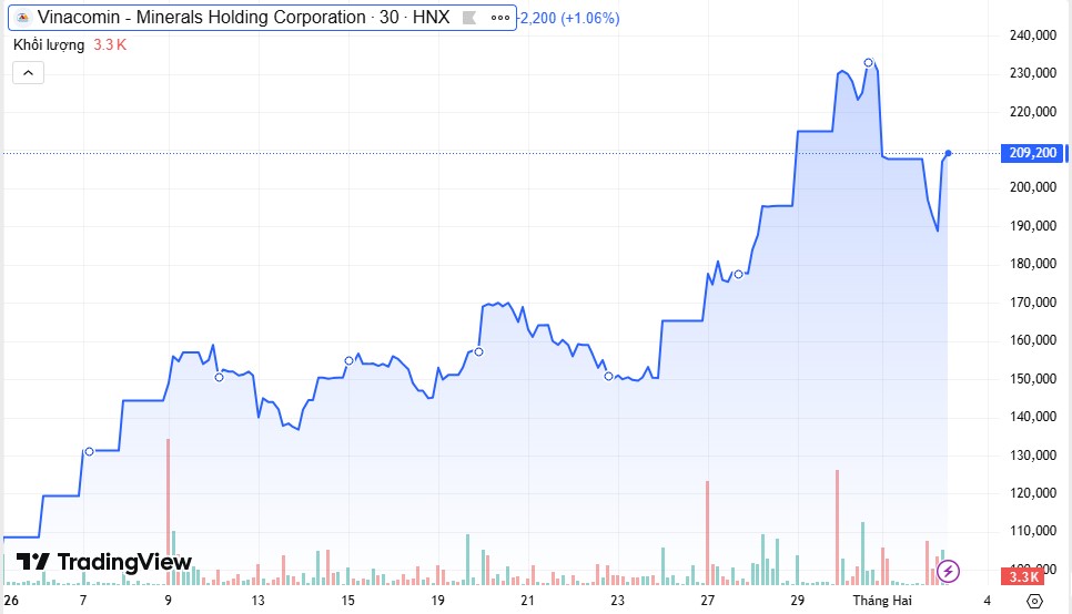 "Ông lớn" ngành khoáng sản báo lãi kỷ lục nhờ giá vàng, bạc tăng- Ảnh 2. "Ông lớn" ngành khoáng sản báo lãi kỷ lục nhờ giá vàng, bạc tăng- Ảnh 2.