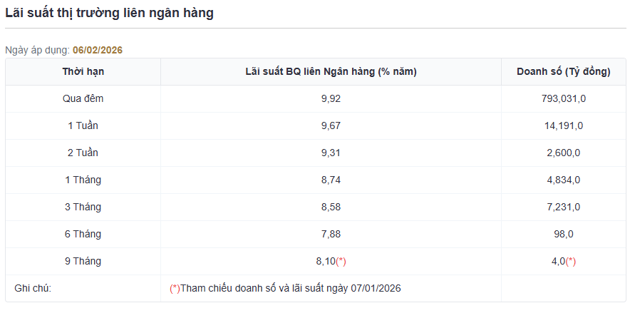Lãi suất liên ngân hàng duy trì vùng cao, qua đêm neo sát 10%/năm- Ảnh 2.
