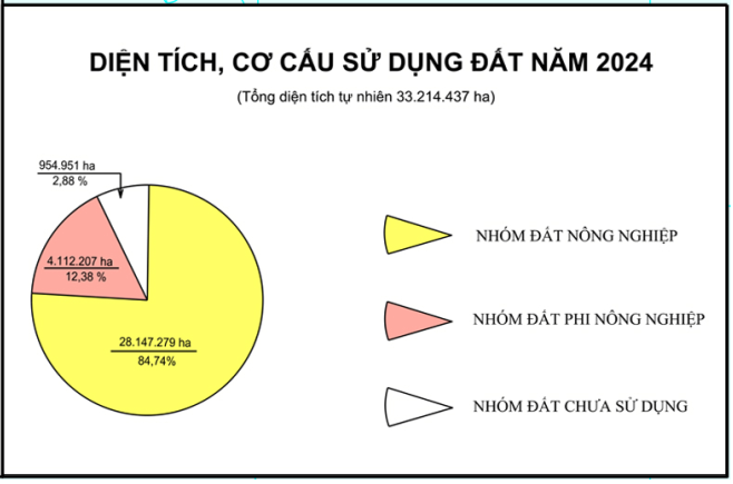 Gần 955.000 ha đất chưa sử dụng trước thời điểm chính sách đất đai 2026 phát huy tác động- Ảnh 2.