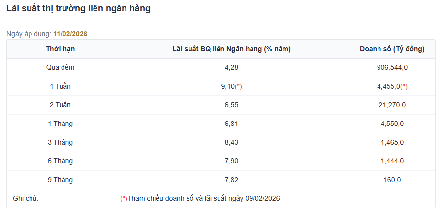 Từ sát 10% xuống 4% chỉ sau vài ngày: Lãi suất liên ngân hàng giảm nhanh- Ảnh 3.