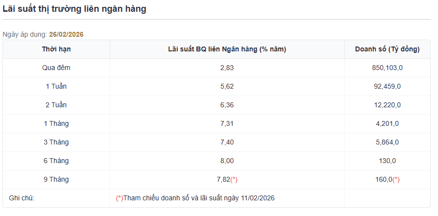 Lãi suất liên ngân hàng giảm mạnh, kỳ hạn qua đêm hạ gần 1% chỉ sau một ngày- Ảnh 2. Lãi suất liên ngân hàng giảm mạnh, kỳ hạn qua đêm hạ gần 1% chỉ sau một ngày- Ảnh 2.