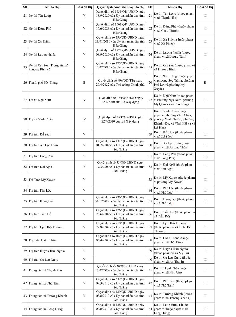 5 đô thị loại II của Cần Thơ LỘ DIỆN- Ảnh 3.