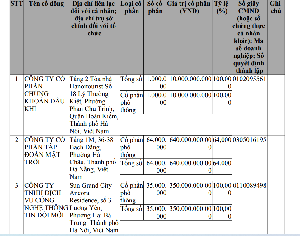 Sun Group nhập cuộc đua tài sản số, lập công ty vốn 1.000 tỷ đồng- Ảnh 1. Sun Group nhập cuộc đua tài sản số, lập công ty vốn 1.000 tỷ đồng- Ảnh 1.
