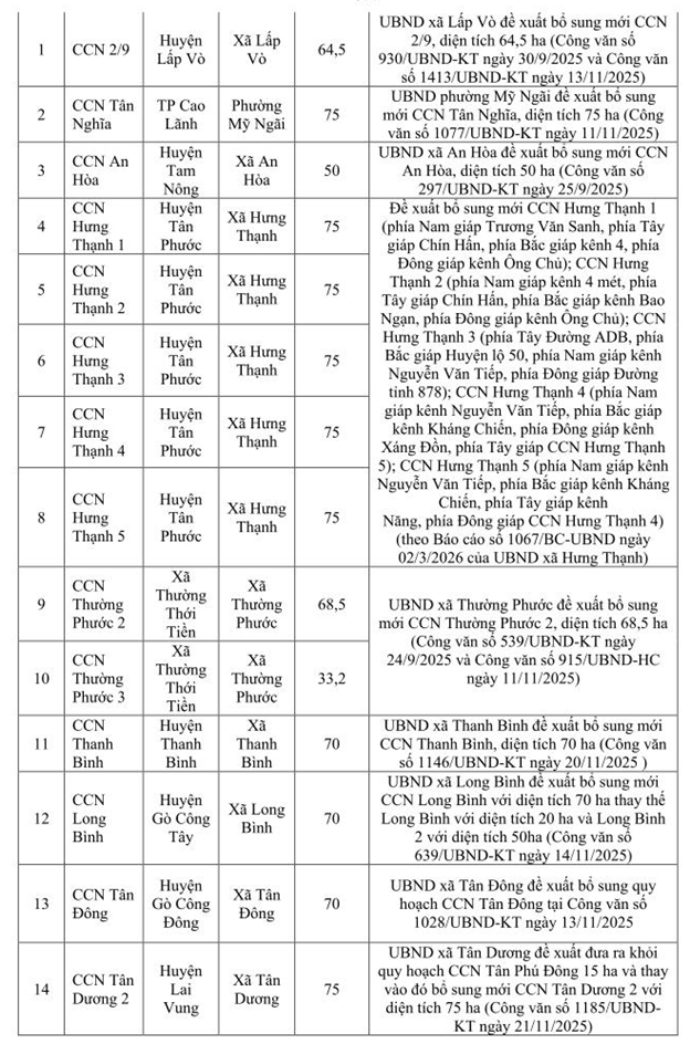 Chi tiết quy hoạch 78 cụm công nghiệp Đồng Tháp 2030- Ảnh 2.