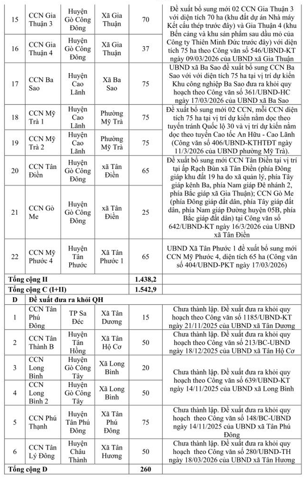 Chi tiết quy hoạch 78 cụm công nghiệp Đồng Tháp 2030- Ảnh 3.