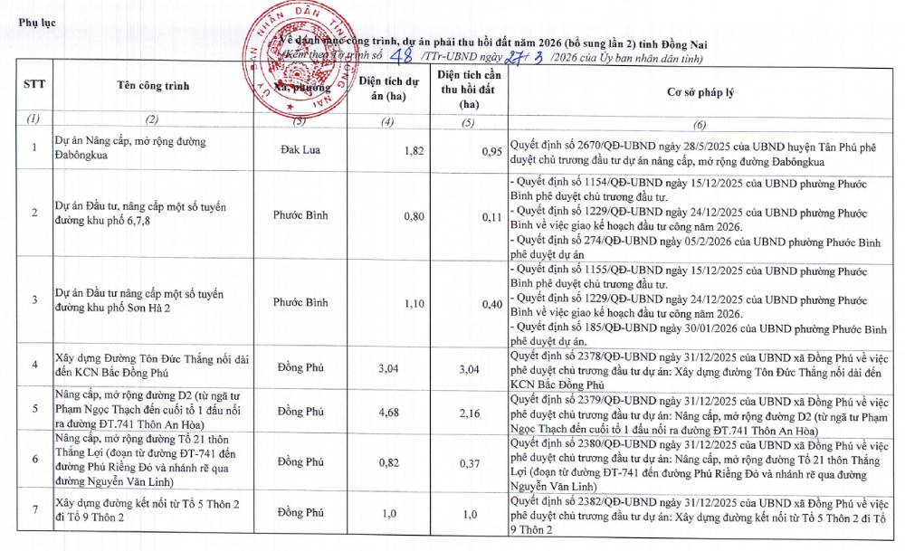 Đồng Nai thêm 7 công trình, dự án vào danh sách thu hồi đất năm 2026- Ảnh 2.
