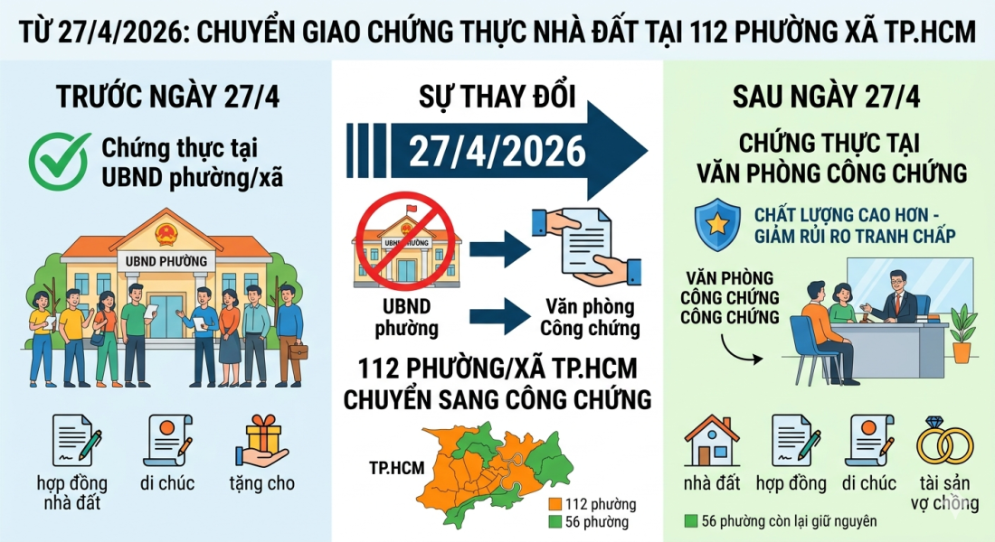 Tin nóng: 112 phường, xã TP.HCM sắp ngừng chứng thực giao dịch nhà đất