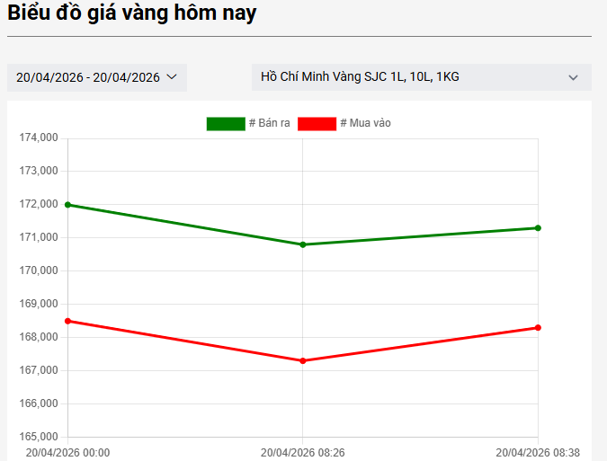 Giá vàng hôm nay 20-4: Tiếp đà lao dốc, về sát ngưỡng 170 triệu đồng/lượng- Ảnh 2.