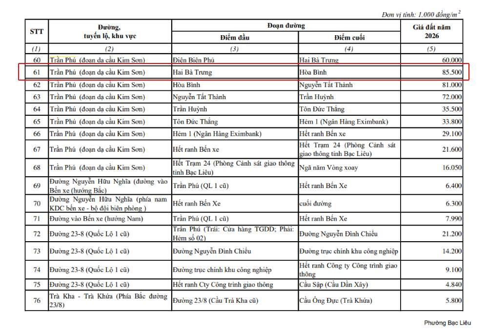 Tin mới nhất về BẢNG GIÁ ĐẤT Cà Mau 2026- Ảnh 1.