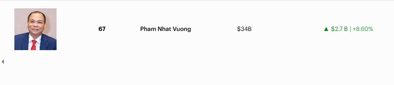 Tỷ phú Phạm Nhật Vượng lọt top 5 người kiếm tiền nhiều nhất thế giới trong 1 ngày- Ảnh 2.