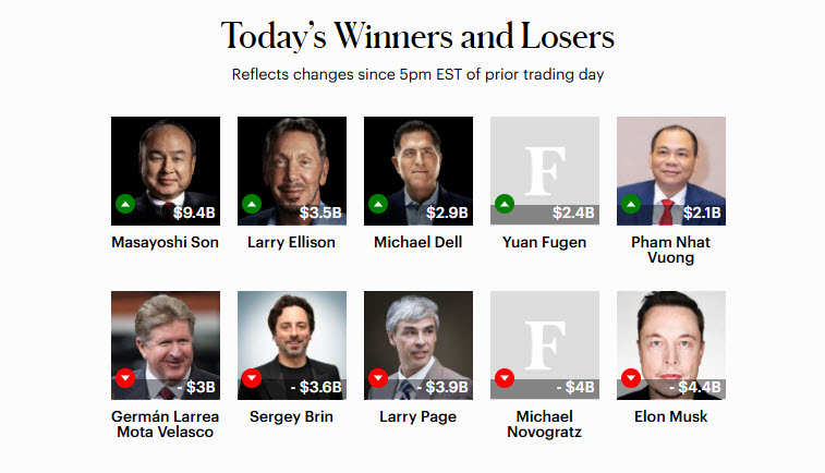 Tỷ phú Phạm Nhật Vượng lọt top 5 người kiếm tiền nhiều nhất thế giới trong 1 ngày- Ảnh 1.