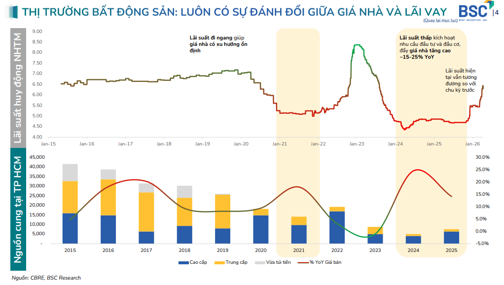 Thu nhập 50 triệu/tháng có mua được nhà 5,5 tỷ? BSC hé lộ ngưỡng lãi vay người mua còn chịu được- Ảnh 2.