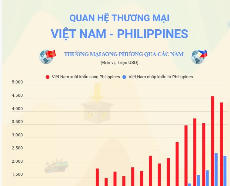 Sớm nâng kim ngạch thương mại Việt Nam - Philippines lên 10 tỷ USD
