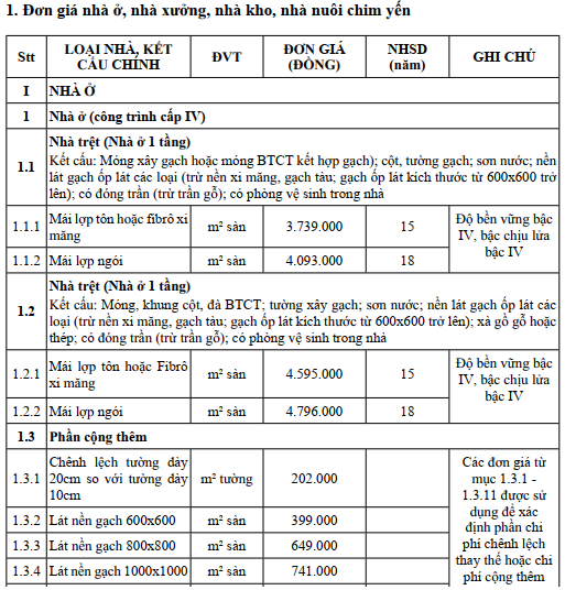 Tin vui với người dân Tây Ninh: Bồi thường nhà ở, tài sản gắn liền với đất tăng khoảng 25%- Ảnh 2.