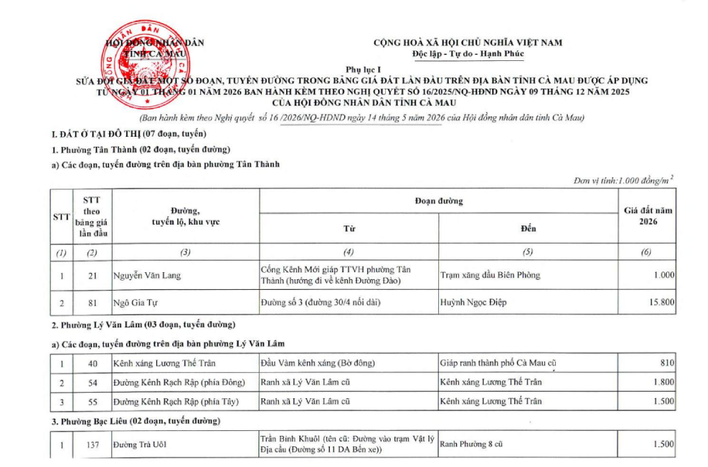 Bảng giá đất Cà Mau 2026 có gì mới sau đợt bổ sung, điều chỉnh loạt tuyến đường?- Ảnh 2.