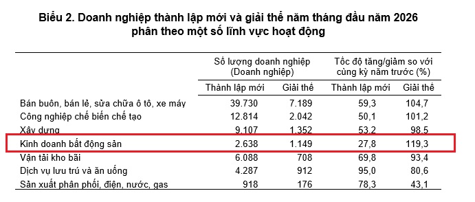 Hơn 2.600 doanh nghiệp kinh doanh bất động sản th&agrave;nh lập mới trong 5 th&aacute;ng