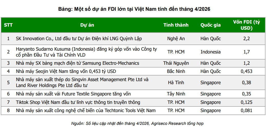 Hơn 3,8 tỷ USD vốn FDI vào TP.HCM trong 5 tháng- Ảnh 1. Hơn 3,8 tỷ USD vốn FDI vào TP.HCM trong 5 tháng- Ảnh 1.