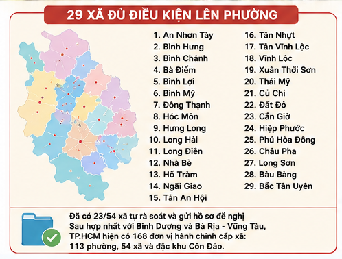 TP.HCM chốt 29 xã lên phường, lấy ý kiến người dân ngay trong hôm nay- Ảnh 1.