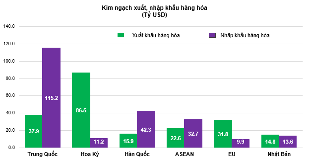 Nửa đầu năm, kim ngạch xuất nhập khẩu đạt gần 550 tỷ USD, nhập siêu 16,65 tỷ USD- Ảnh 2.