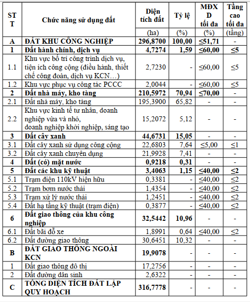 Đồng Nai quy hoạch khu công nghiệp hơn 300ha với 10.000 lao động- Ảnh 2. Đồng Nai quy hoạch khu công nghiệp hơn 300ha với 10.000 lao động- Ảnh 2.