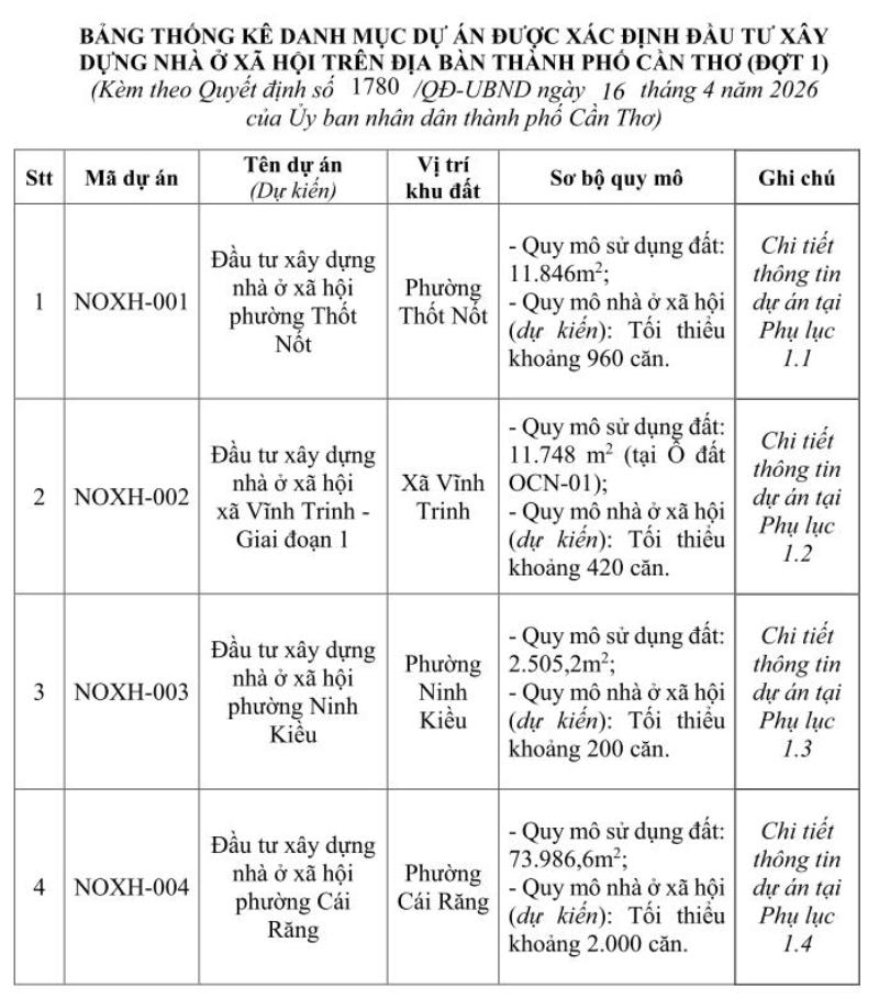 Thành phố duy nhất ĐBSCL sắp có thêm gần 3.300 căn nhà ở xã hội- Ảnh 3.