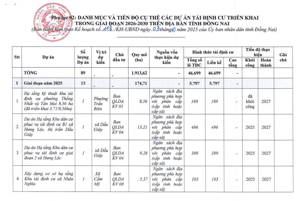 Đồng Nai tìm quỹ đất 50-100ha để xây các khu tái định cư mới- Ảnh 3.