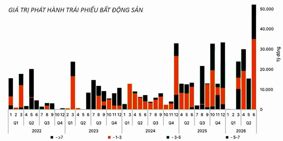 Trái phiếu bất động sản phục hồi có chọn lọc