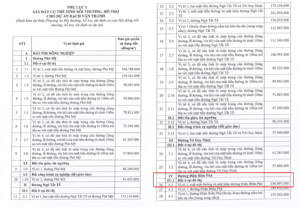 Phương án bồi thường dự án rạch Văn Thánh: Giá đền bù cao nhất gần 257 triệu đồng/m2- Ảnh 2. Phương án bồi thường dự án rạch Văn Thánh: Giá đền bù cao nhất gần 257 triệu đồng/m2- Ảnh 2.