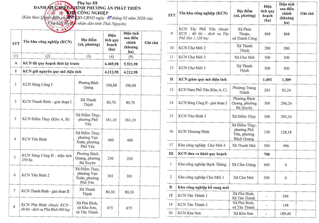 Thái Nguyên lấy ý kiến quy hoạch khu công nghiệp - đô thị - dịch vụ gần 1.000 ha- Ảnh 2. Thái Nguyên lấy ý kiến quy hoạch khu công nghiệp - đô thị - dịch vụ gần 1.000 ha- Ảnh 2.